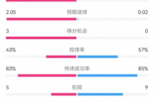彩票-多特半场1-0巴萨数据：射门10-1，射正7-0，预期进球2.05-0.02